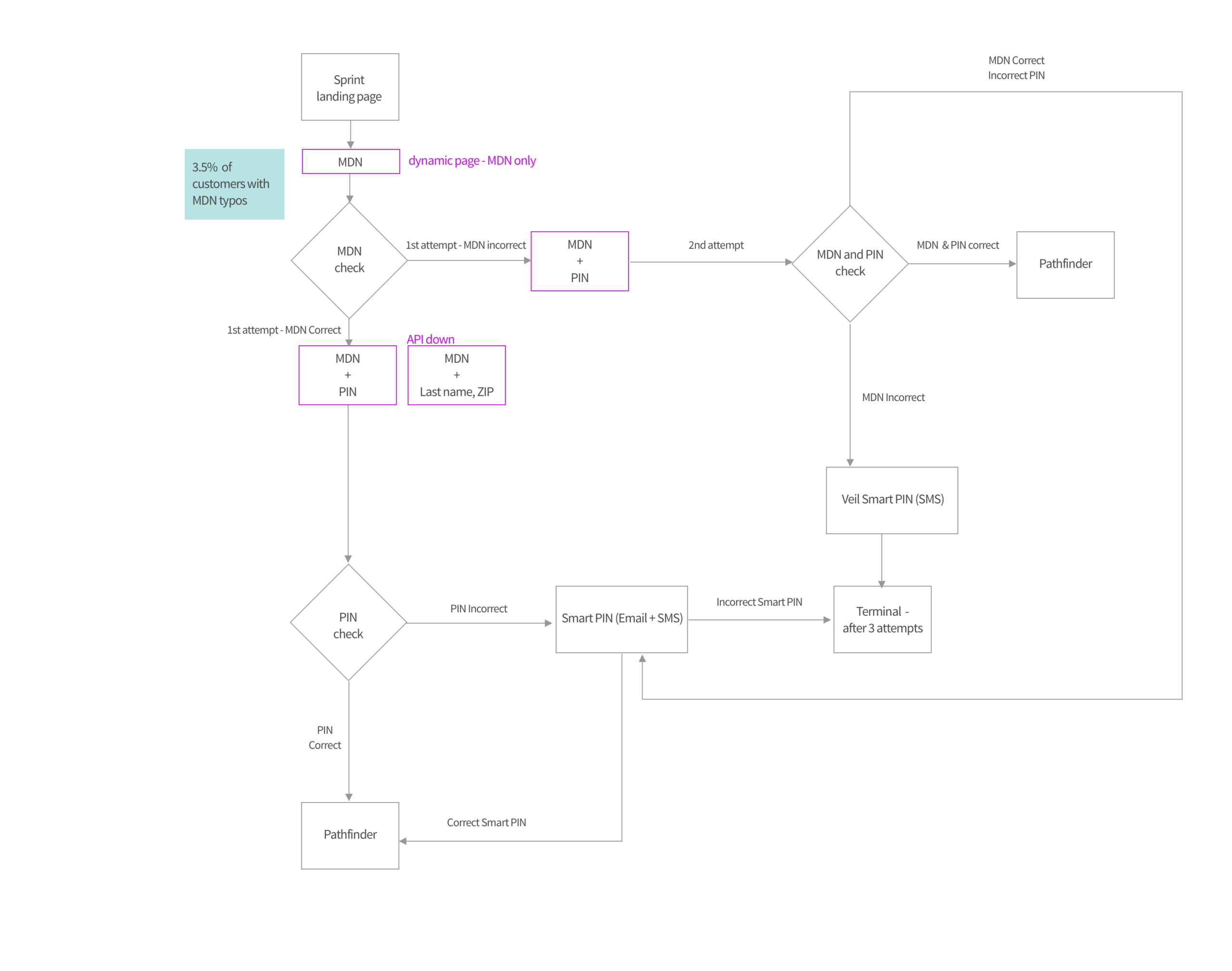 V1 Flow with veil (MDN PIN combined) 3
